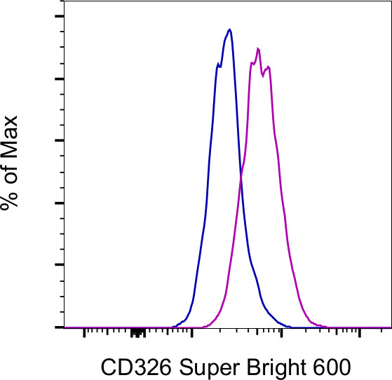 CD326 (EpCAM) Antibody in Flow Cytometry (Flow)