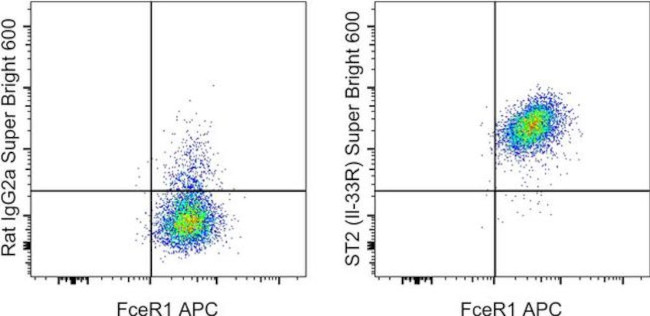 IL-33R (ST2) Antibody in Flow Cytometry (Flow)