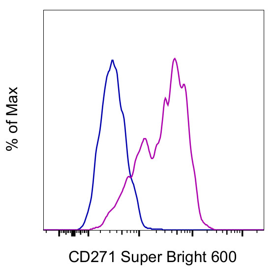 CD271 (NGF Receptor) Antibody in Flow Cytometry (Flow)