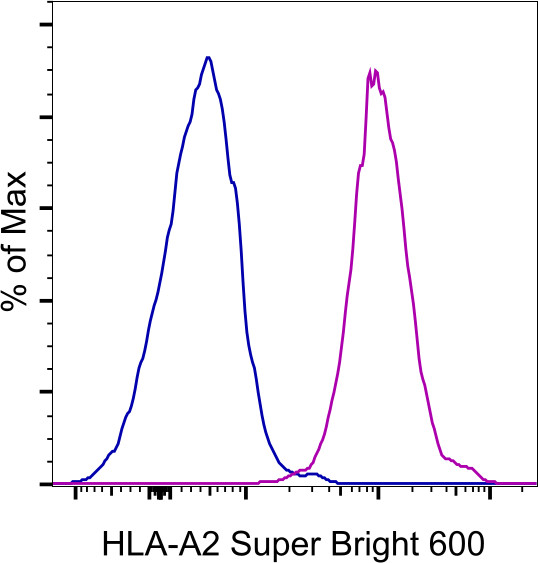 HLA-A2 Antibody in Flow Cytometry (Flow)