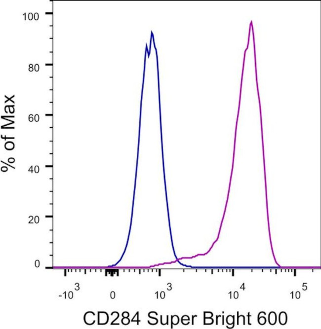 CD284 (TLR4) Antibody in Flow Cytometry (Flow)