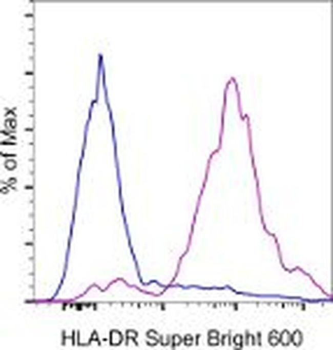 HLA-DR Antibody in Flow Cytometry (Flow)