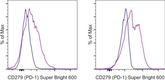 CD279 (PD-1) Antibody in Flow Cytometry (Flow)