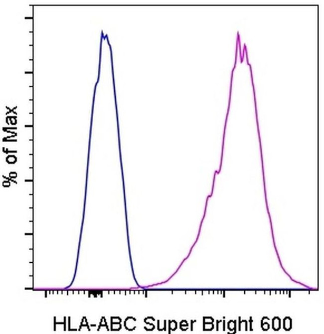 HLA-ABC Antibody in Flow Cytometry (Flow)