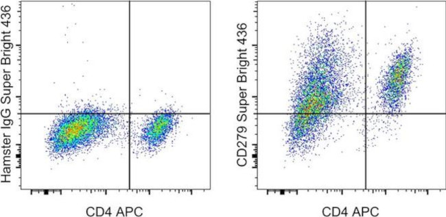 CD279 (PD-1) Antibody in Flow Cytometry (Flow)