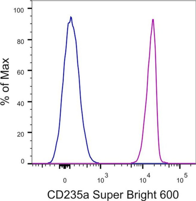 CD235a (Glycophorin A) Antibody in Flow Cytometry (Flow)