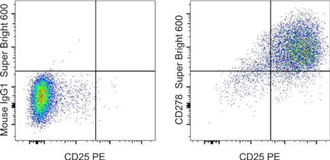 CD278 (ICOS) Antibody in Flow Cytometry (Flow)