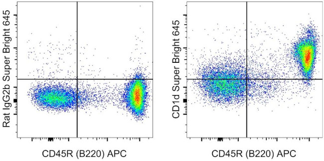 CD1d Antibody in Flow Cytometry (Flow)