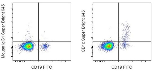 CD1c Antibody in Flow Cytometry (Flow)