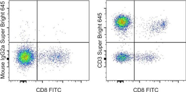 CD3 Antibody in Flow Cytometry (Flow)