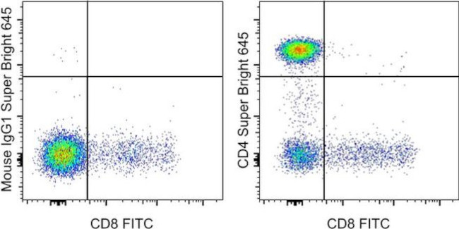 CD4 Antibody in Flow Cytometry (Flow)