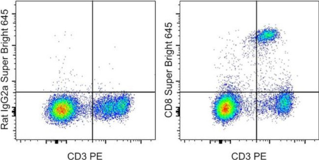 CD8a Antibody in Flow Cytometry (Flow)