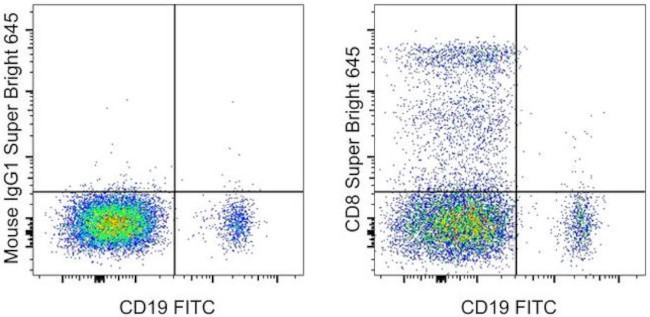 CD8a Antibody in Flow Cytometry (Flow)