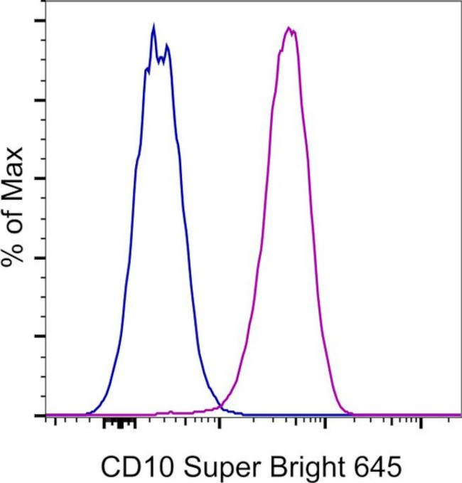 CD10 Antibody in Flow Cytometry (Flow)