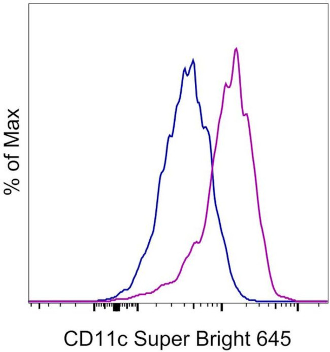 CD11c Antibody in Flow Cytometry (Flow)