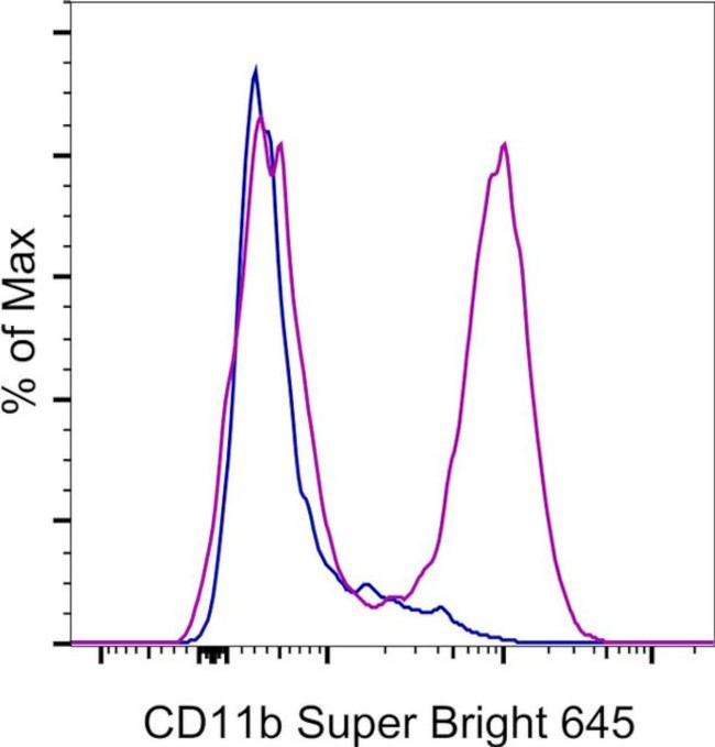 CD11b Antibody in Flow Cytometry (Flow)