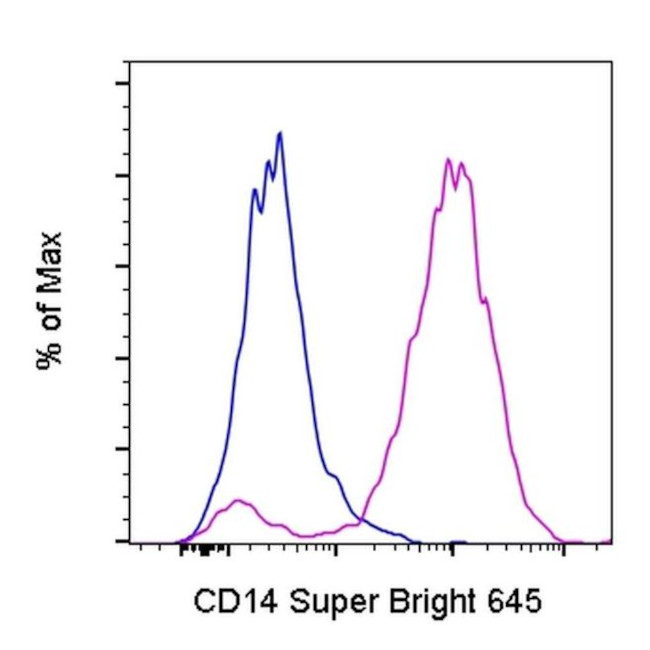 CD14 Antibody in Flow Cytometry (Flow)