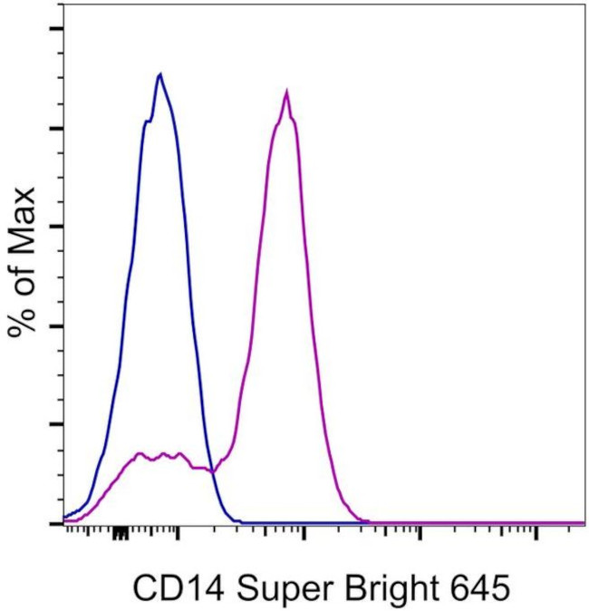 CD14 Antibody in Flow Cytometry (Flow)