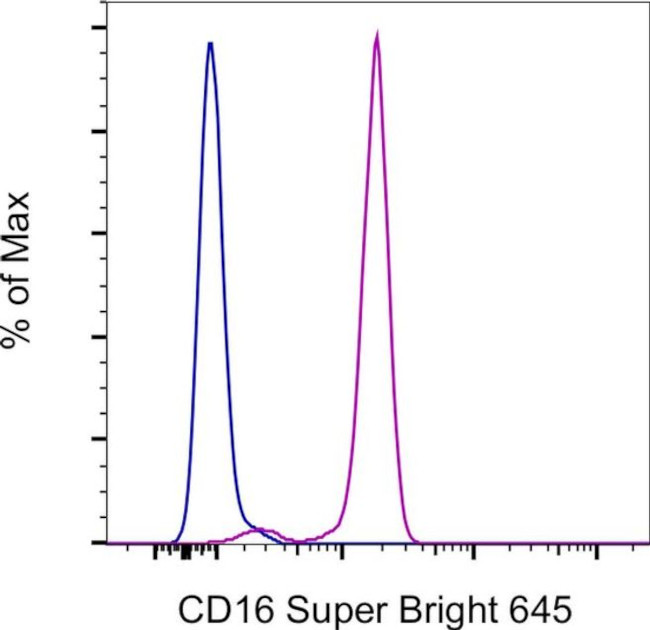 CD16 Antibody in Flow Cytometry (Flow)