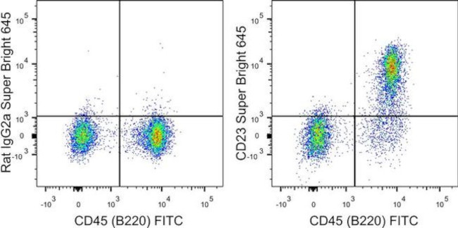 CD23 Antibody in Flow Cytometry (Flow)