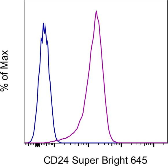 CD24 Antibody in Flow Cytometry (Flow)