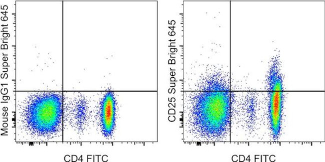 CD25 Antibody in Flow Cytometry (Flow)