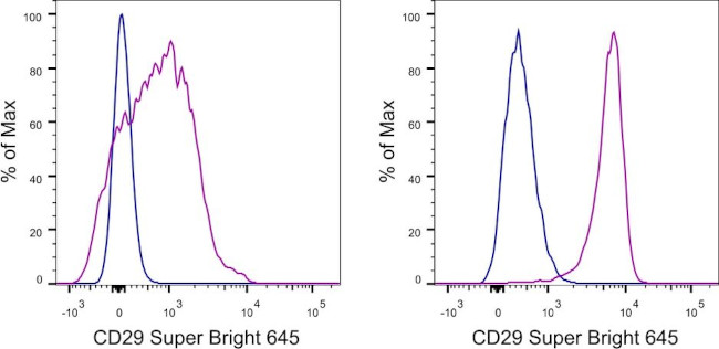 CD29 (Integrin beta 1) Antibody in Flow Cytometry (Flow)