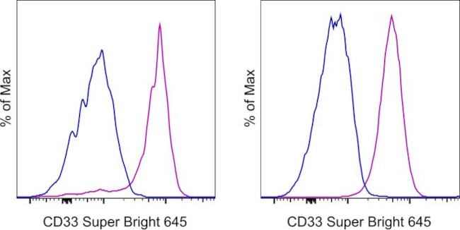 CD33 Antibody in Flow Cytometry (Flow)