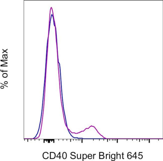 CD40 Antibody in Flow Cytometry (Flow)