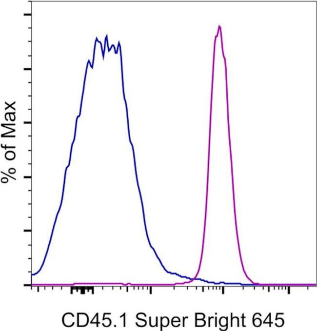 CD45.1 Antibody in Flow Cytometry (Flow)