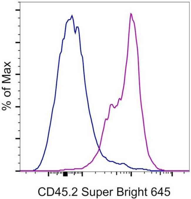 CD45.2 Antibody in Flow Cytometry (Flow)