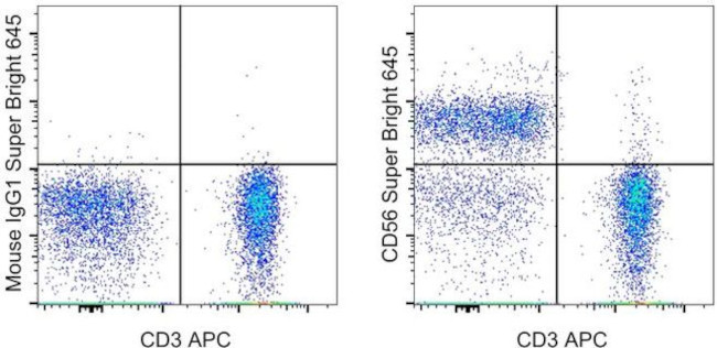 CD56 (NCAM) Antibody in Flow Cytometry (Flow)