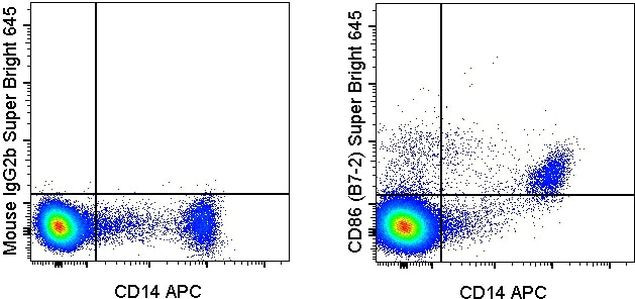 CD86 (B7-2) Antibody in Flow Cytometry (Flow)