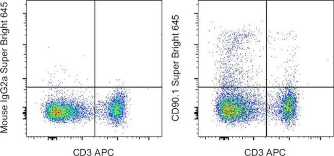 CD90.1 (Thy-1.1) Antibody in Flow Cytometry (Flow)