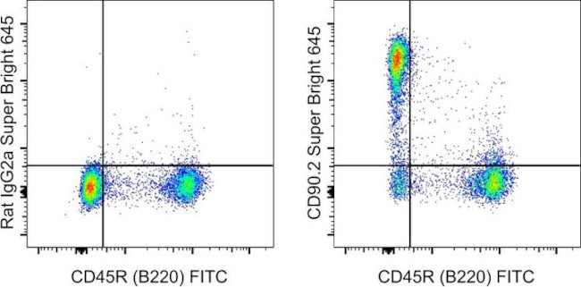 CD90.2 (Thy-1.2) Antibody in Flow Cytometry (Flow)