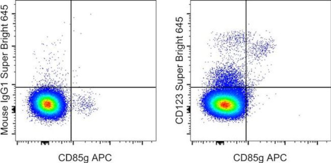 CD123 Antibody in Flow Cytometry (Flow)