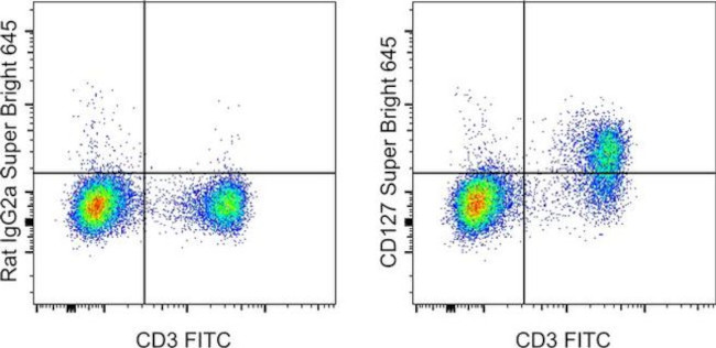 CD127 Antibody in Flow Cytometry (Flow)