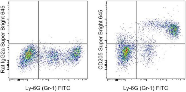 CD205 Antibody in Flow Cytometry (Flow)