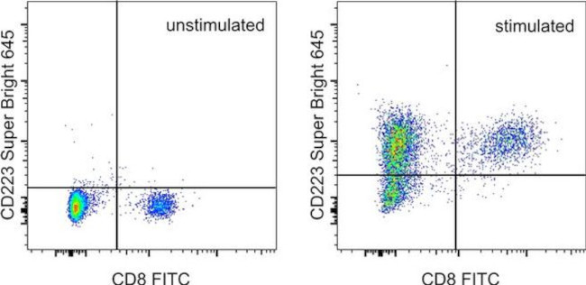 CD223 (LAG-3) Antibody in Flow Cytometry (Flow)