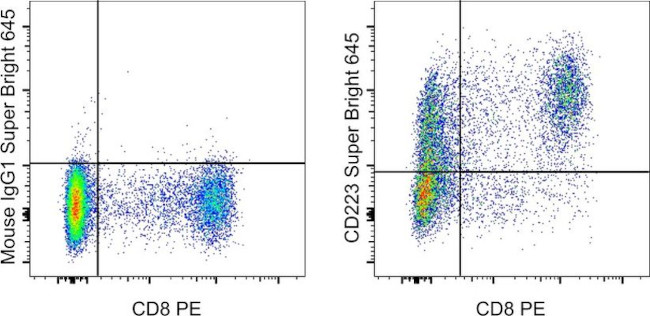 CD223 (LAG-3) Antibody in Flow Cytometry (Flow)