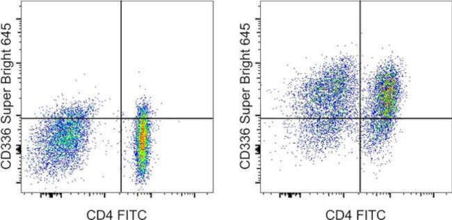 CD366 (TIM3) Antibody in Flow Cytometry (Flow)