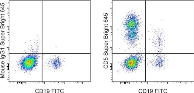 Mouse IgG1 kappa Isotype Control in Flow Cytometry (Flow)