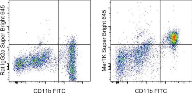 MERTK Antibody in Flow Cytometry (Flow)