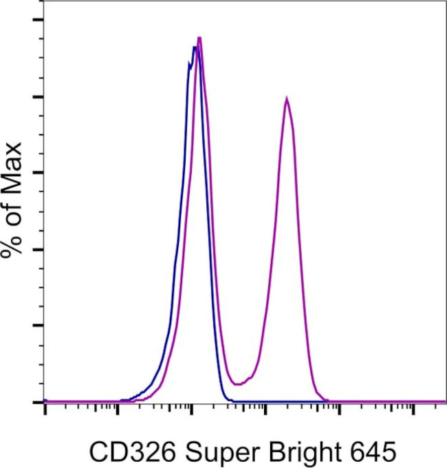 CD326 (EpCAM) Antibody in Flow Cytometry (Flow)