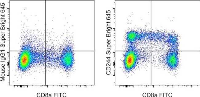 CD244 Antibody in Flow Cytometry (Flow)