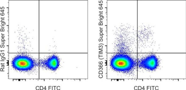 CD366 (TIM3) Antibody in Flow Cytometry (Flow)