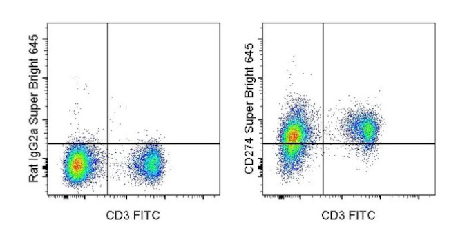 CD274 (PD-L1, B7-H1) Antibody in Flow Cytometry (Flow)