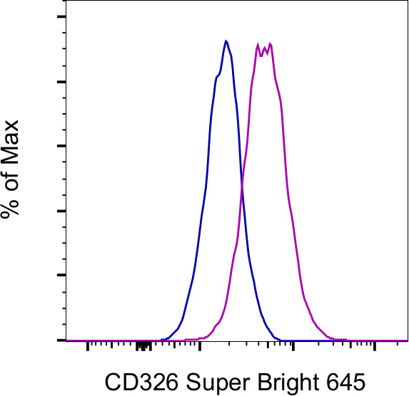 CD326 (EpCAM) Antibody in Flow Cytometry (Flow)