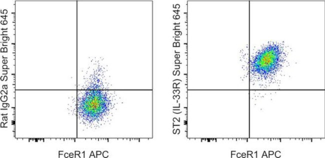 IL-33R (ST2) Antibody in Flow Cytometry (Flow)