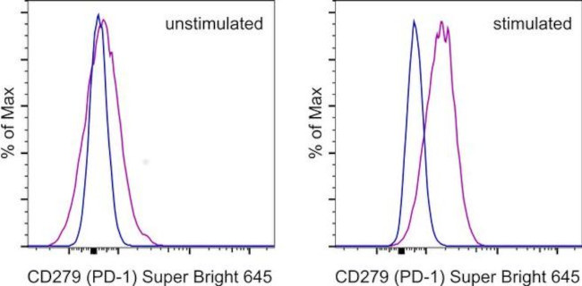 CD279 (PD-1) Antibody in Flow Cytometry (Flow)